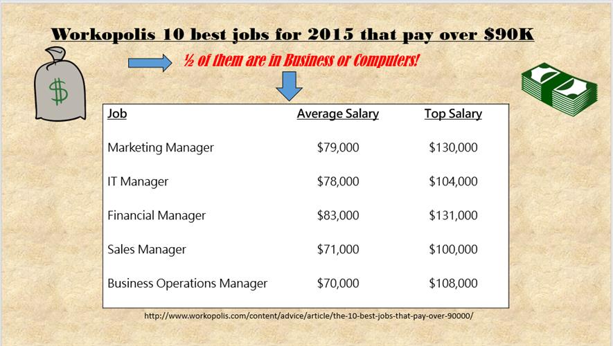 10 Best Jobs in 2015 that Pay over 90K