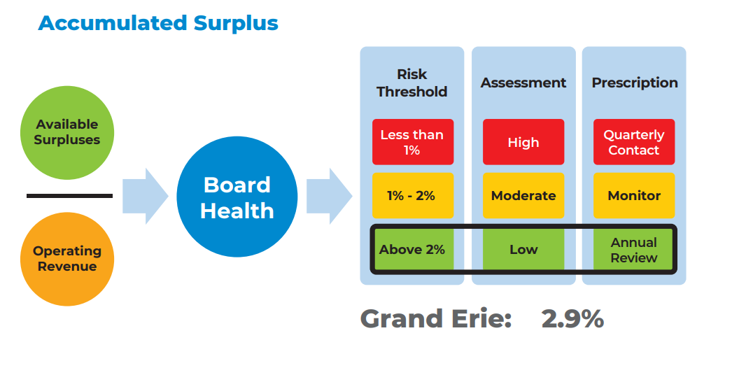Accumulated Surplus 2025 - Grand Erie 2.9%
