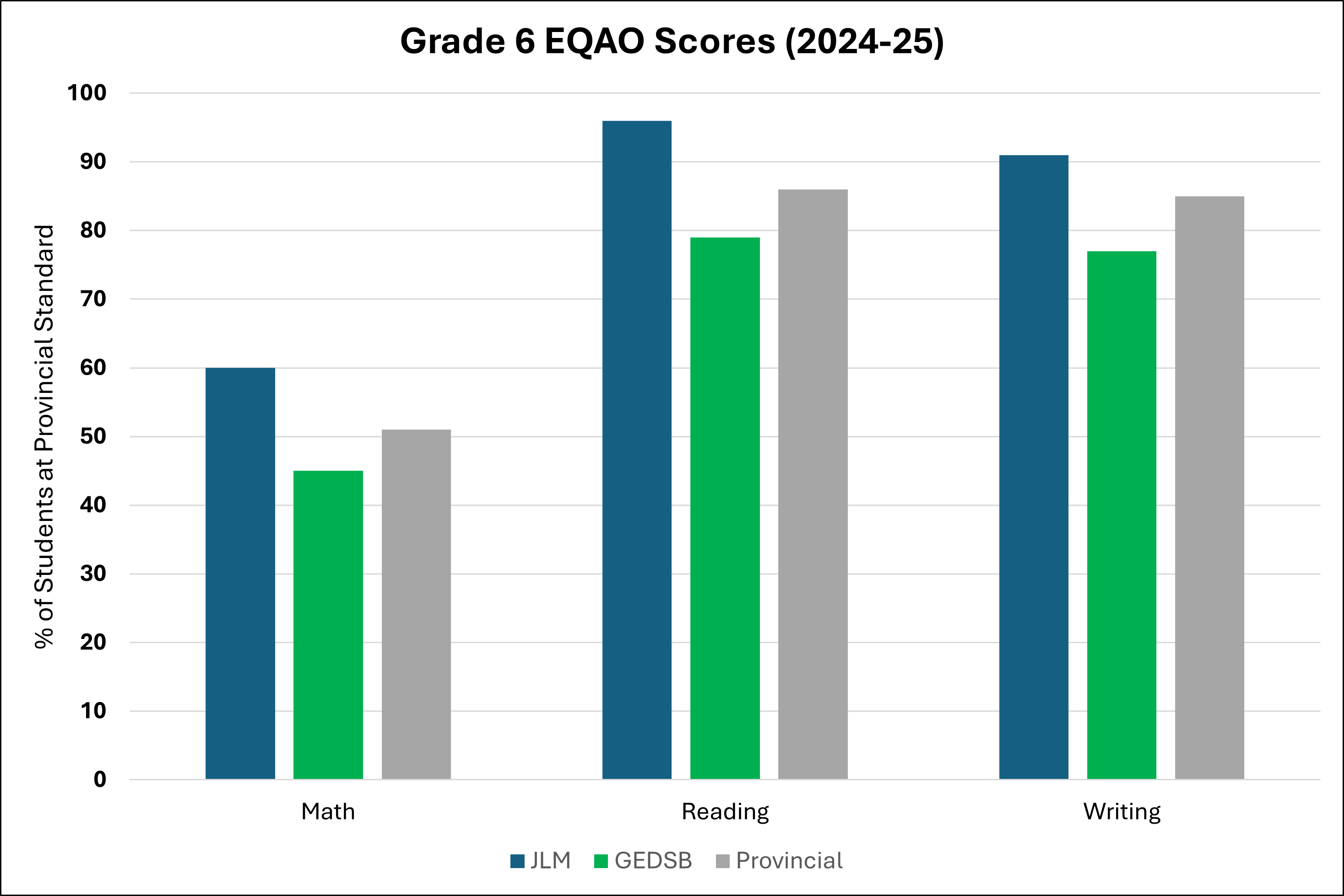 Comparing Grade 6 scores at JLM, GEDSB, and across the province. Math: JLM ~60%, GEDSB ~45%, Provincial ~50%. Reading: JLM ~95%, GEDSB ~79%, Provincial ~86%. Writing: JLM ~91%, GEDSB ~77%, Provincial ~85%.