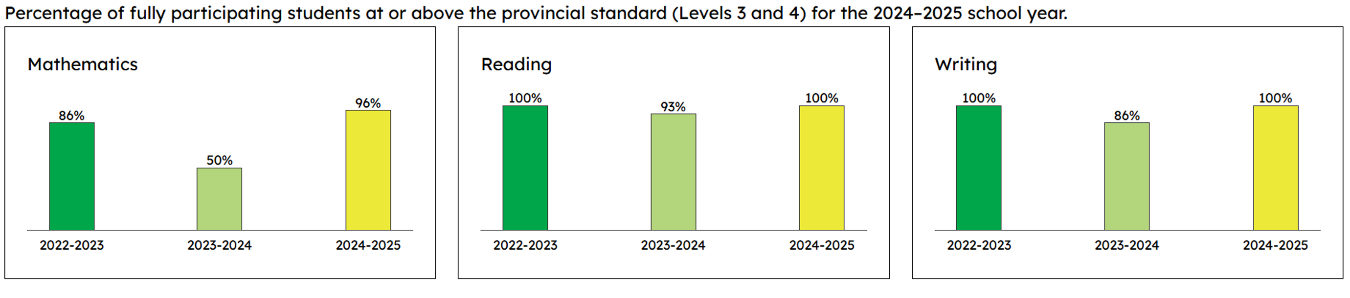 EQAO Results
